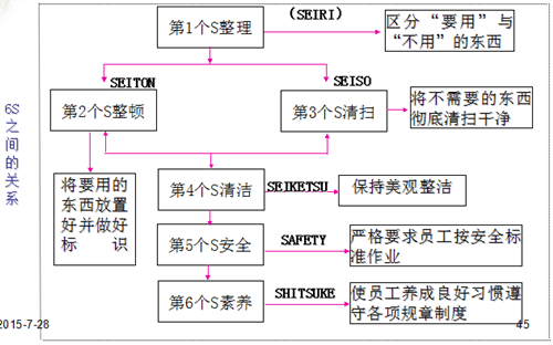 丰田6S现场管理的改善作业