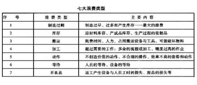 七大浪费|精益生产管理的七大浪费及七大对策