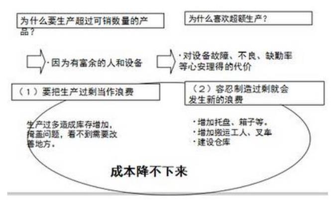 七大浪费|精益生产管理的七大浪费及七大对策