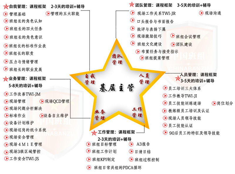 基层管理5项训练