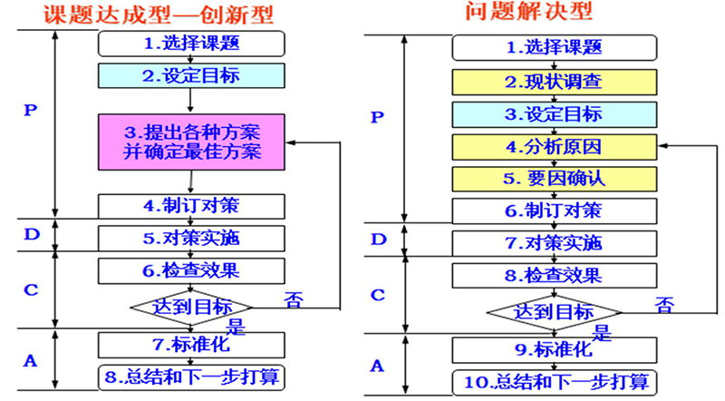 QCC活动步骤