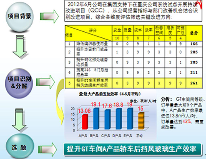 精益管理主题活动组登记表