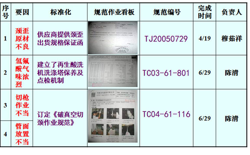 QCC活动标准化