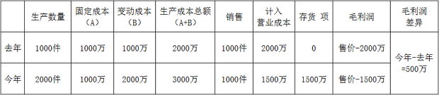 销售不增加，毛利润却增加了
